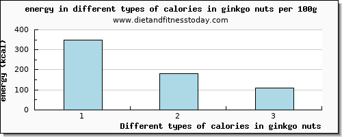 calories in ginkgo nuts energy per 100g